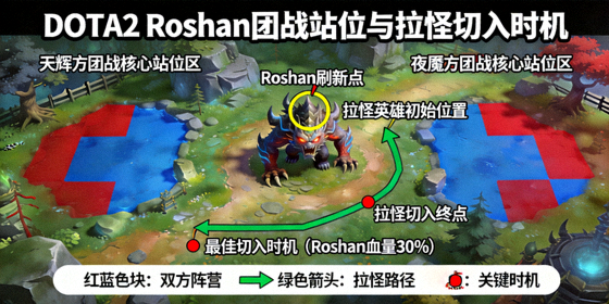 DOTA2 Roshan 团战站位与拉怪切入时机示意图