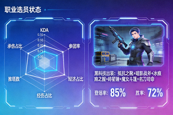 职业选手状态雷达图与黑科技出装数据画面